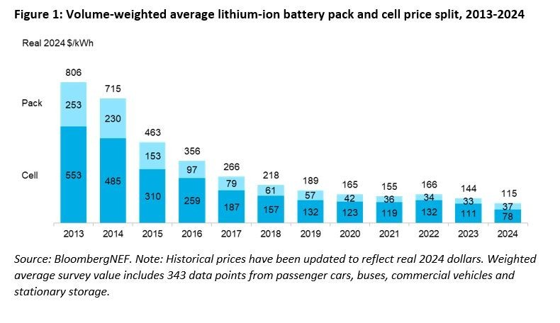chart of average lithium-ion battery pack prices 2013-2024